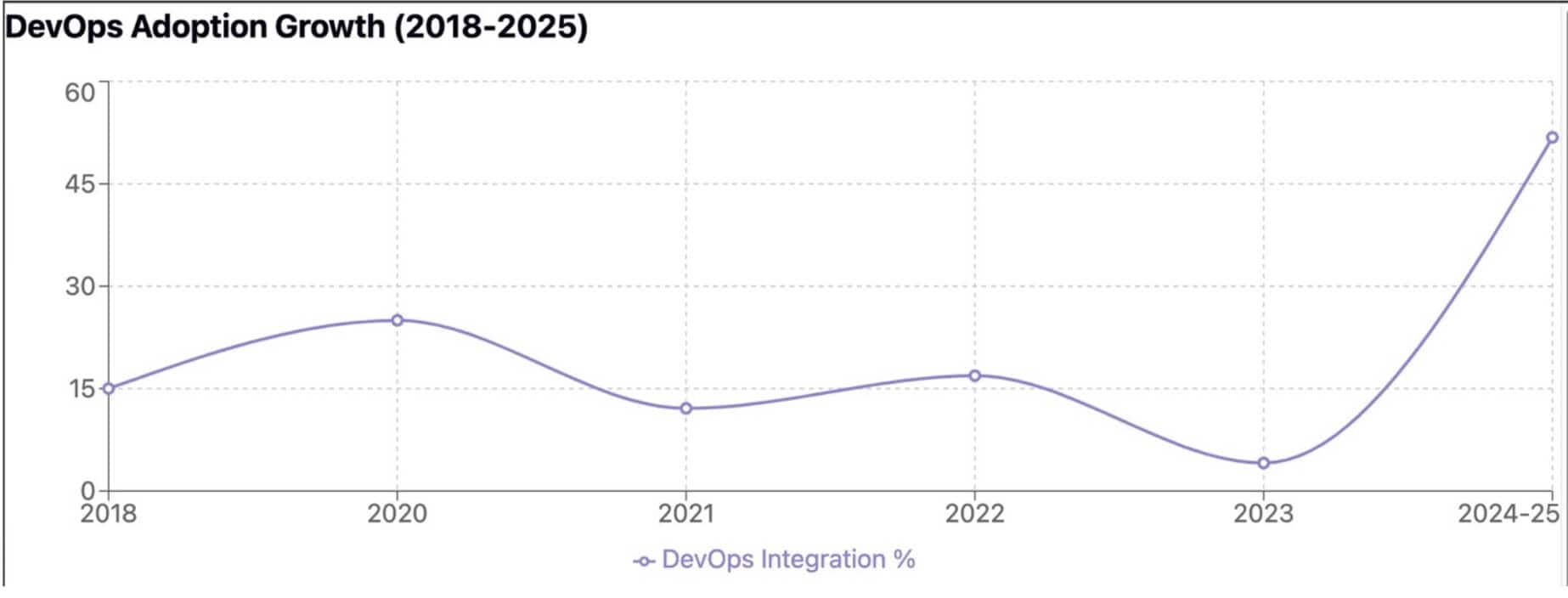 Line graph titled "DevOps Adoption Growth (2018-2025)" shows a fluctuating trend influenced by automation testing, with a noticeable peak in 2025 at 60% integration, reflecting significant trends leading up to 2024.