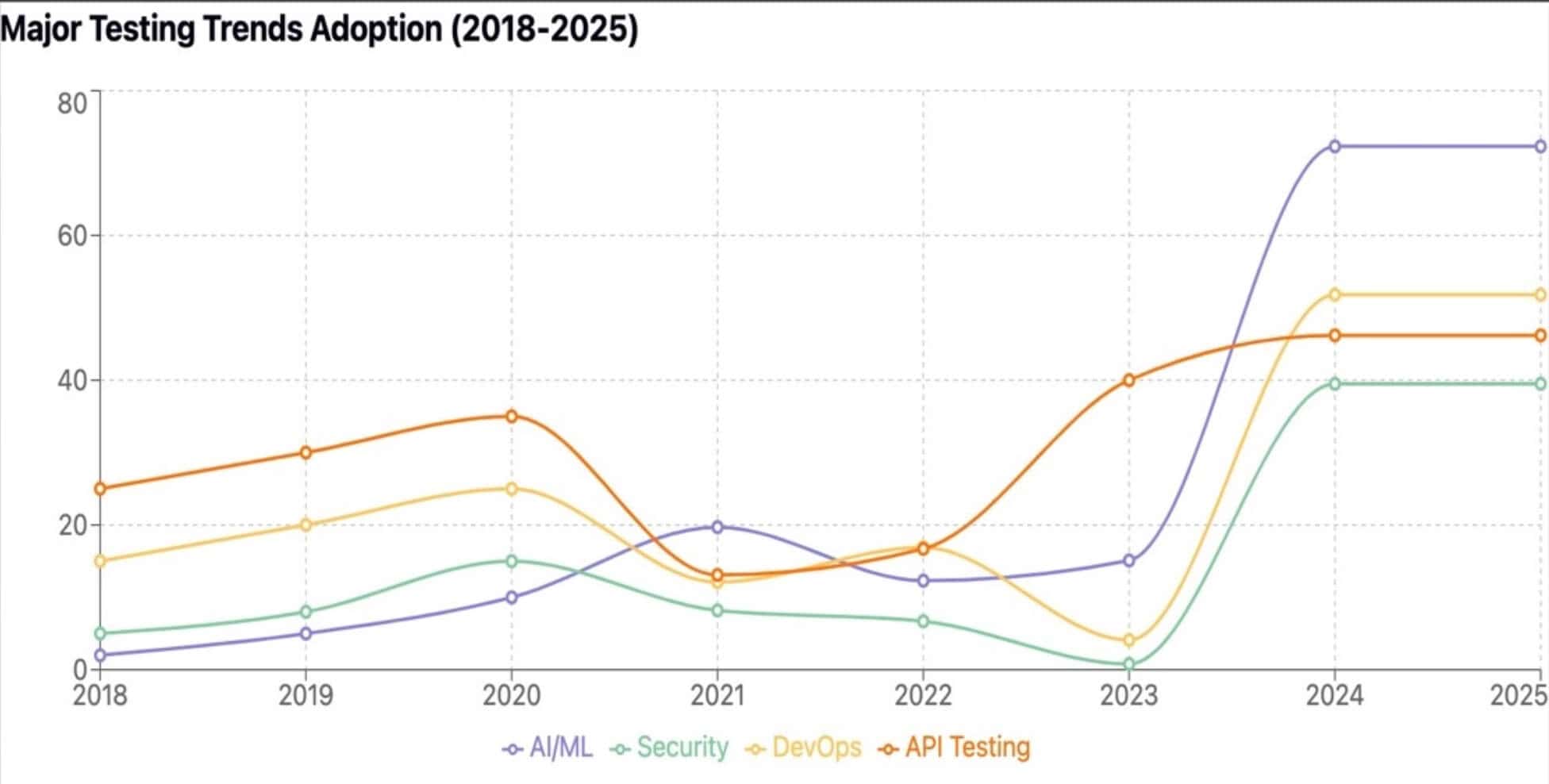 Line graph of testing trends from 2018 to 2025. AI/ML, Security, DevOps, and API Testing adoption is shown. Automation testing trends are highlighted with a sharp spike in API Testing in 2024, while others show moderate changes.