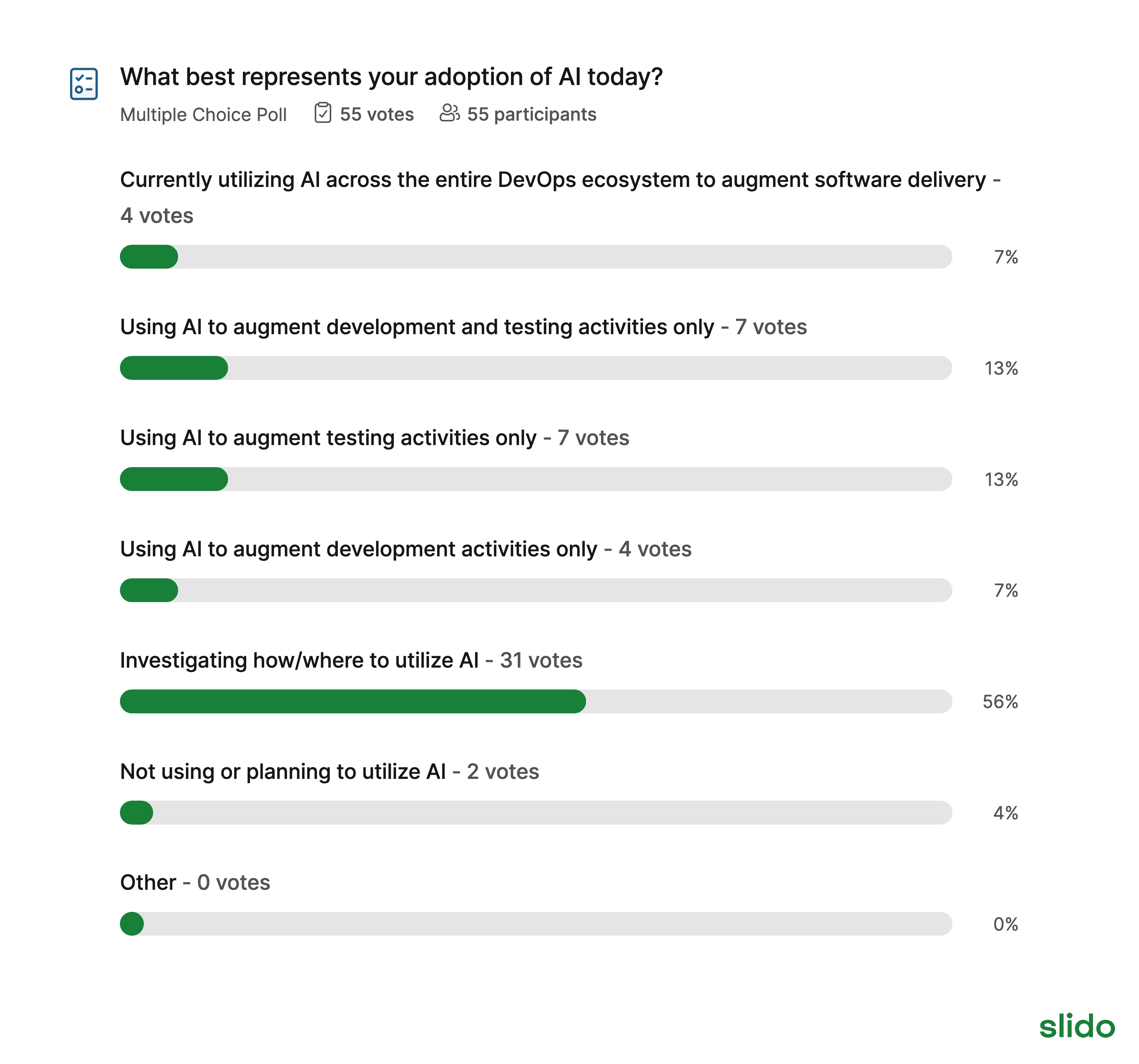 Poll results reveal 2024 AI adoption levels: 56% exploring usage, 13% integrating in development/testing, and 13% incorporating automation testing. Notably, 7% have fully embraced AI in DevOps, while another 7% use it exclusively in development.