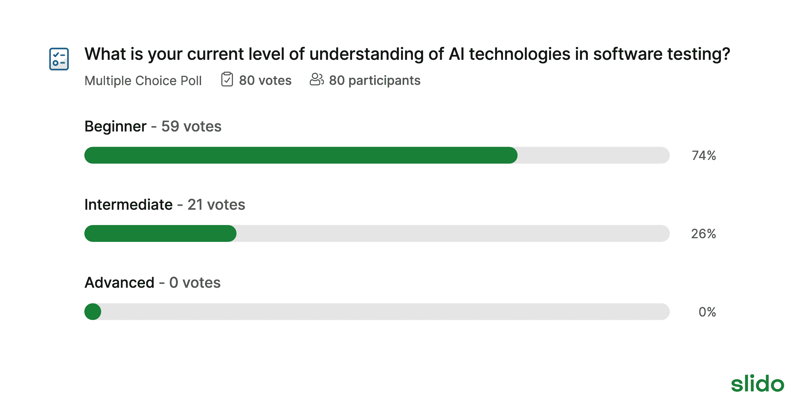 Poll results on AI understanding in software testing reveal a clear trend: Beginner 74% (59 votes), Intermediate 26% (21 votes), Advanced 0% (0 votes). As automation testing trends in 2024 emerge, total participation stands at 80, capturing new insights for the future.